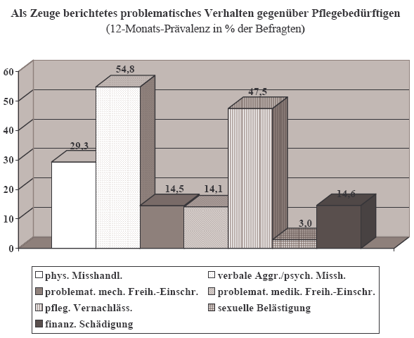 - 18 - Abbildung 2: Quelle: Görgen/Herbst/Rabold, Kriminologisches Forschungsinstitut Niedersachsen e. V.