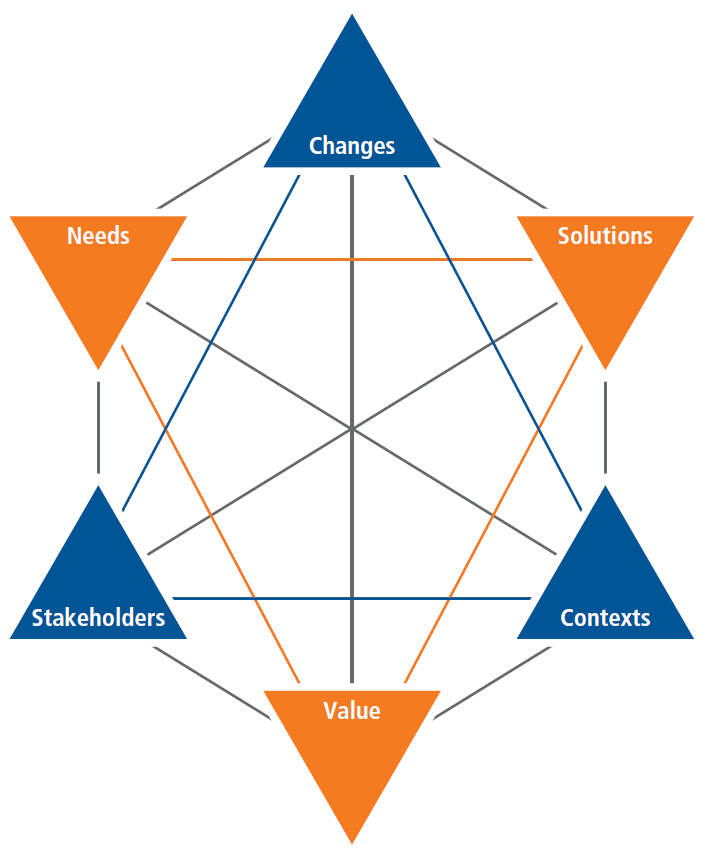BABOK v3 - Business Analysis Core Concept Model (BACCM TM ) Die Vorgehensweise Changes im Kontext von Unternehmen zu ermöglichen