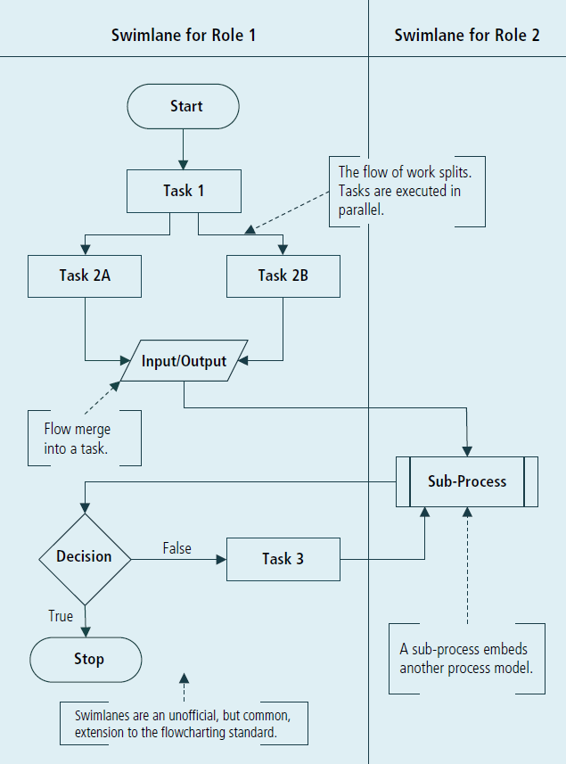 From classic Flowcharts to UML Activity