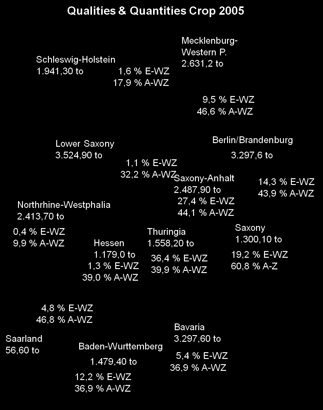 1. Produktion Wo wird in Deutschland welche Qualität angebaut? Qualitäten & Mengen 2010 2009 2.