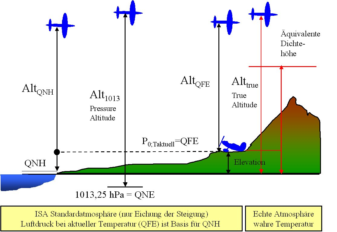 Formelsammlung für Altitudeberechnungen Barometrische Höhenstufe auf MSL mit 27ft ro hpa festgelegt.