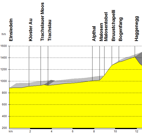 Etappe: Einsiedeln - Haggenegg Bis Alpthal steigt der Weg nur leicht doch dann folgt ein strammer