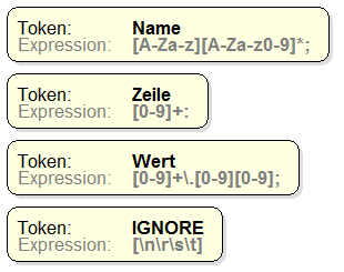 5. Aufgabe: Es können folgende Tokenklassen verwendet werden: