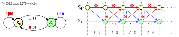 Abschnitt: 3.3 Codebeschreibung mit Zustands und Trellisdiagramm Musterlösung zur Aufgabe A3.