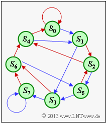 Abschnitt: 3.3 Codebeschreibung mit Zustands und Trellisdiagramm Musterlösung zur Zusatzaufgabe Z3.6 a) Der Platzhalter A steht für den Zustand S 0 u i 1 = 0, u i 2 = 0, u i 3 = 0.