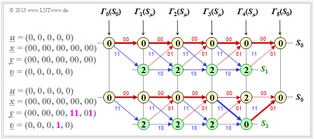Abschnitt: 3.4 Decodierung von Faltungscodes Musterlösung zur Aufgabe A3.9 a) Richtig sind die Lösungsvorschläge 1 und 3. Es gibt hier 2 k m = 2 Zustände. Daraus folgt k = 1 und m = 1.