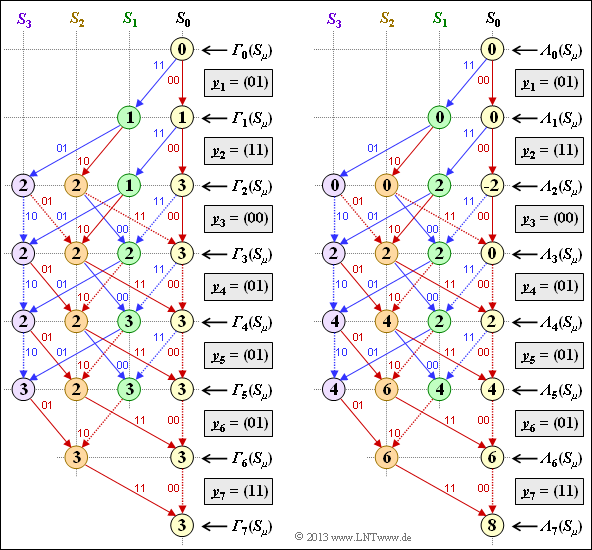 Abschnitt: 3.4 Decodierung von Faltungscodes Musterlösung zur Aufgabe A3.10 a) Bei allen Knoten S μ muss eine Entscheidung zwischen den beiden ankommenden Zweigen getroffen werden.