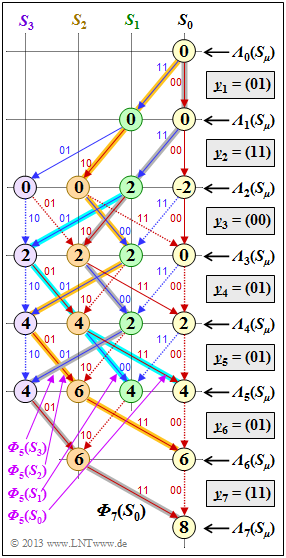 Abschnitt: 3.4 Decodierung von Faltungscodes Musterlösung zur Aufgabe A3.11 a) Eindeutig findet man den überlebenden Pfad durch Rückwärtssuche, also vom Knoten Λ 7 (S 0 ) zum Knoten Λ 0 (S 0 ).