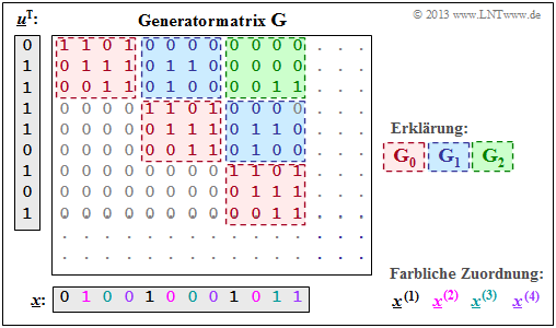 Abschnitt: 3.2 Algebraische und polynomische Beschreibung Musterlösung zur Aufgabe A3.2 a) Das Gedächtnis des betrachteten Faltungscodierers ist m = 2.