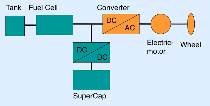 Superkondensator Anwendungen HyLight