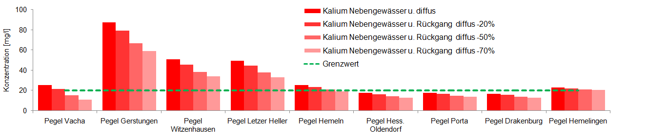 Neben den direkt eingeleiteten Salzfrachten aus der Produktion und den Halden sind bei der Beurteilung der möglichen Maßnahmen die diffusen Einträge und die Vorbelastung der Gewässer zu