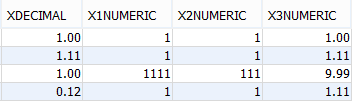 Typspielerei in Derby (2/4) CREATE TABLE Typen2( xdecimal DECIMAL(3,2), x1numeric NUMERIC, x2numeric NUMERIC(3), x3numeric NUMERIC(3,2) ); INSERT INTO Typen2 VALUES(1, 1, 1, 1); INSERT INTO Typen2