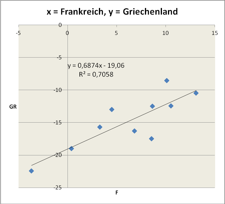 Peer von der Lippe, Beispiel für einfache lineare Regression 7 (zur vgl. cheinkorrelaion Übungsbeispiel A) und die rendbereinigen Were (der Trend ŷ = f() jeweils von y abgezogen).