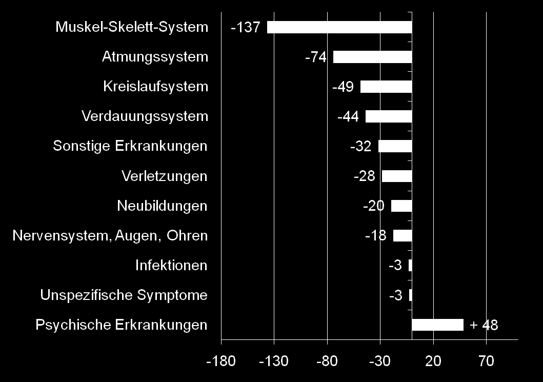 Sind wir heute anders krank Veränderung der Fehltage zwischen 2000 und 2012 in