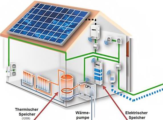 Photovoltaik Kombinationen: Die Photovoltaikanlage