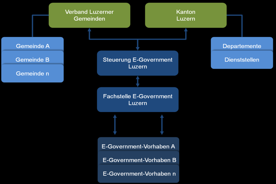 E-Government Luzern In der Rahmenvereinbarung für die Umsetzung der E-Government-Strategie Luzern ist die Organisation von E-Government Luzern geregelt.