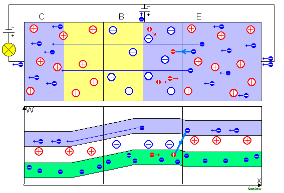 2 VERSUCHSBESCHREIBUNG 11 Abbildung 11: Spannung an CE (Quelle: http://de.wikipedia.org/wiki/bild:bipolartransistor2.