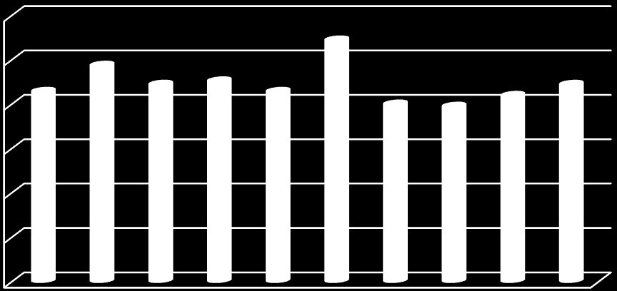 4.2.3. Durchschnittsalter der einzelnen Pflegedienste 60 50 40 42,9 48,8 44,5 45,2 42,9 54,4 40,0 39,5 41,9 44,4 30 20 10 0 Abb.