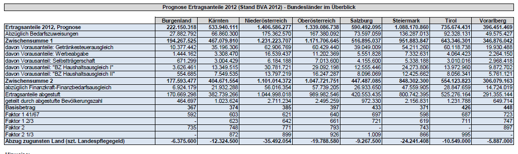Gemeindestrukturreform: Wie man aus der Prognose der Ertragsanteile 2012 erkennen kann, erhält eine Kleingemeinde in der Steiermark 598,--