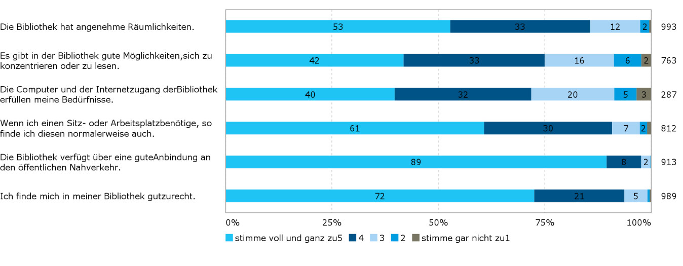 Zufriedenheit mit den Angeboten und den Serviceleistungen Die Mehrzahl der Nutzer und Nutzerinnen ist mit der Aktualität der Medien (80%), dem Medienangebot (81%), der Ausleihe vor Ort (79%) und den