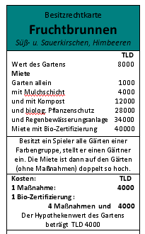 Statt Straßen kann man Gärten mit lustigen Namen kaufen. Der billigste Garten heißt Wurmloch, der teuerste Fruchtbrunnen.