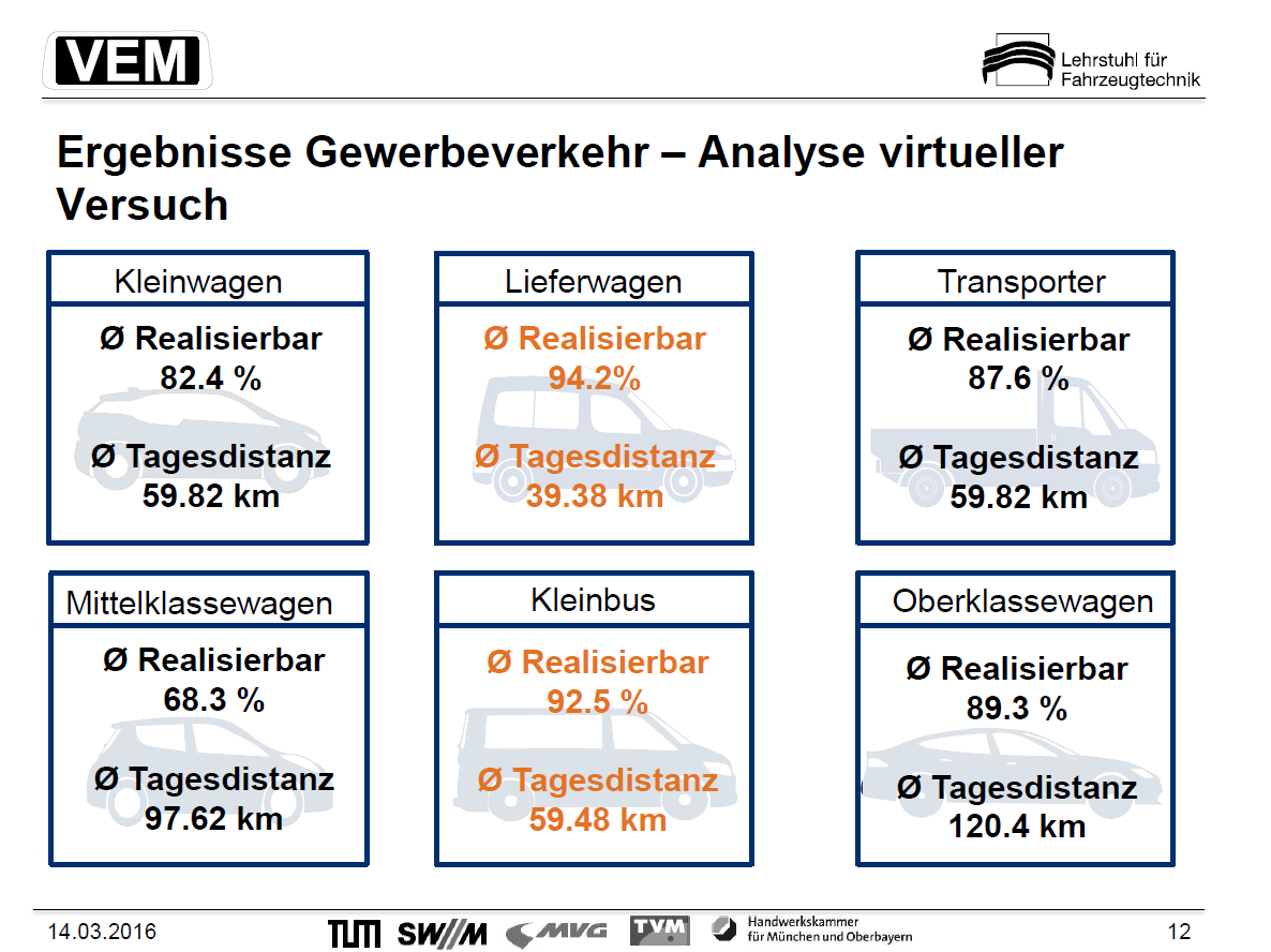 Quelle: NPE, Fortschrittsbericht 2014 Bilanz der Marktvorbereitung, Berlin 12/2014, Seite