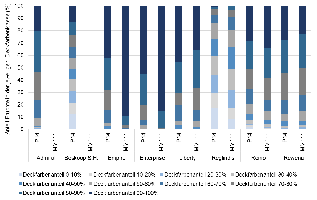Anhang F: Praxispilot- und Versuchsanlagen F.5: Kalibrierung Anteil Früchte in der jeweiligen Kaliberklasse (in %) (oben) bzw.