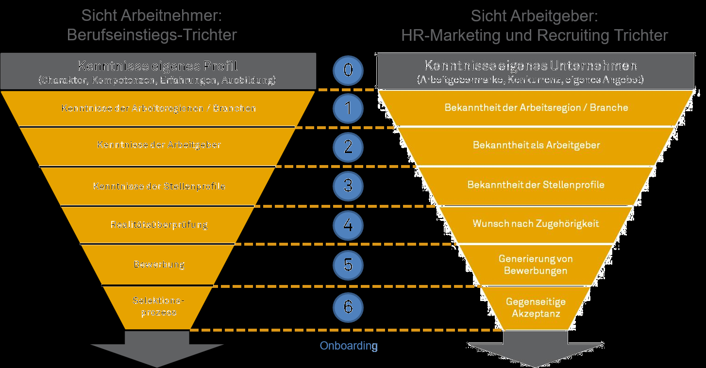 together-modell HR-Marketing und Recruiting Zur Unterstützung der Strukturierung Ihrer Schritte auf dem