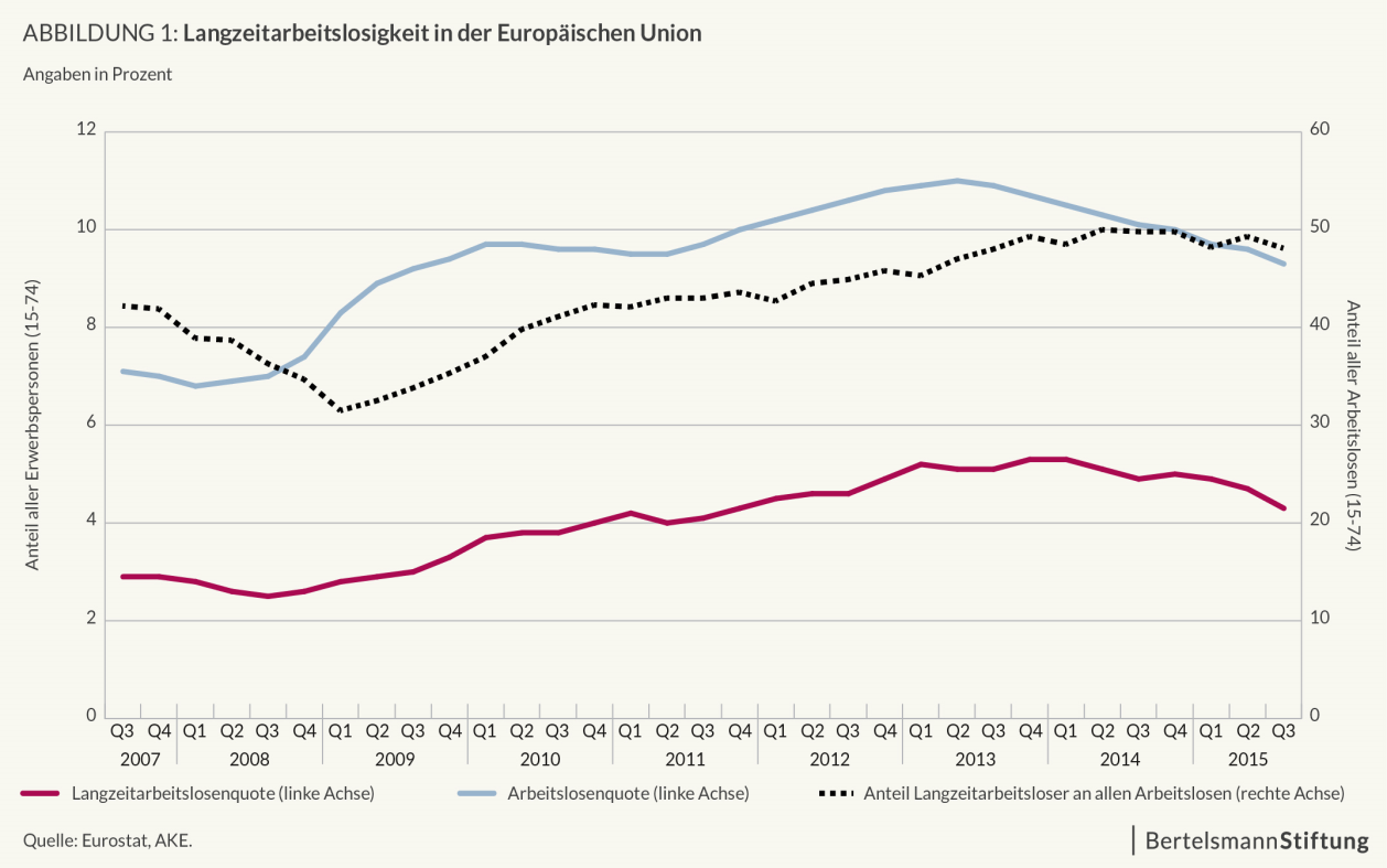 Langzeitarbeitslosigkeit im europäischen Vergleich Seite 2 Ein besseres Verständnis über die Zusammensetzung und die Ursachen des Phänomens im europäischen Vergleich ist vor diesem Hintergrund