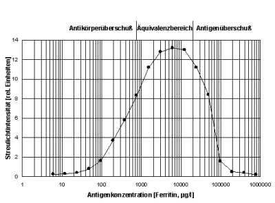 Streulicht (relative Einheit Antikörpernachweis: Nephelometrie