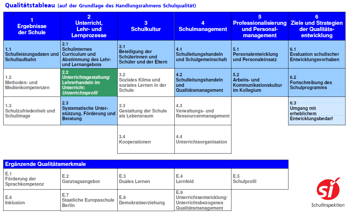 3.2 Hinweise zum Qualitäts- und Unterrichtsprofil 3.2.1 Qualitätsprofil Das Qualitätsprofil der Leibniz-Oberschule basiert auf dem Qualitätstableau der Schulinspektion.