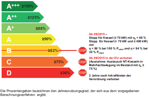 Energieeffizienz im Fokus des Klimaschutzes Energielabel für Heizungsanlagen und Komponenten Betroffene Produktgruppen was sich in 2015 ändert Kennzeichnungspflicht: > Produkte und Systeme bis 70 kw