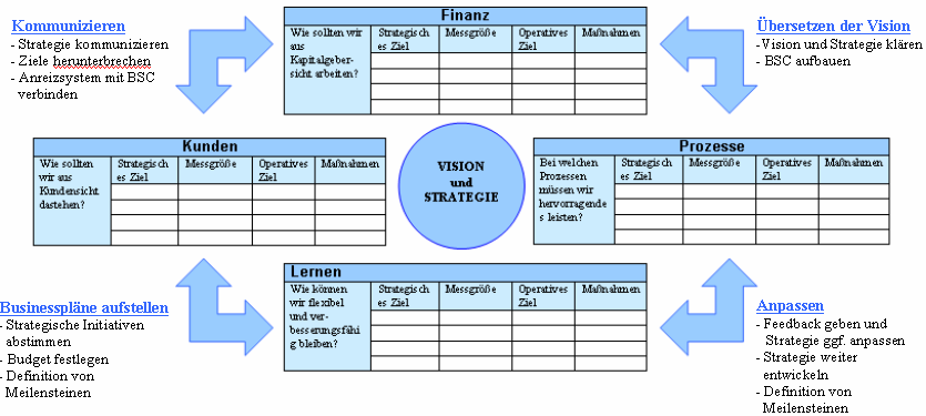 3 Controlling Die Fähigkeiten strategische Visionen in konkrete Zielvorgaben und in ein klares operatives Handeln von Mitarbeitern zu übersetzen, stellt einen wichtigen Wettbewerbsvorteil dar.