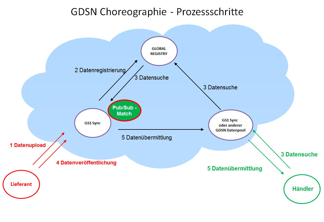 4 Global Data Synchronisation Network (GDSN) Das Global Data Synchronization Network (GDSN) ist ein weltweiter Netzwerk von zertifizierten Stammdatenpools.
