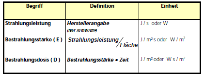 Definitionen zur Bestrahlungsstärke und Bestrahlungsdosis (Wunderlich, 1997) Bandick,
