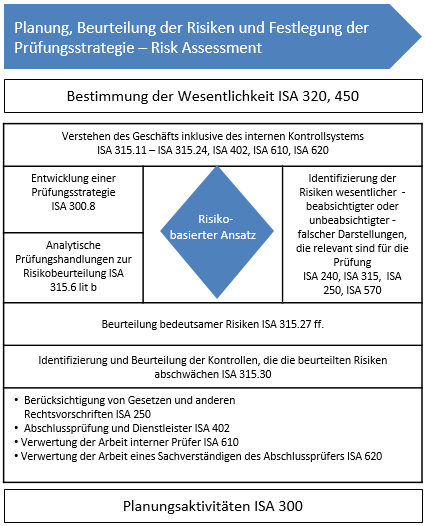 4.3. Planung, Beurteilung der Risiken und Festlegung der Prüfungsstrategie 4.3.1.