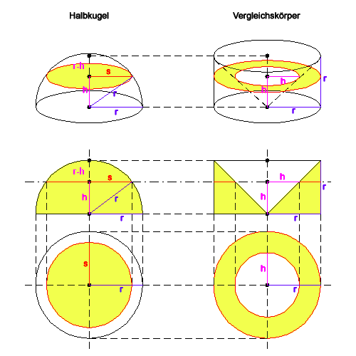 V. Kugeln 4 Für das Volumen V einer Kugel mit Radius r gilt: V = πr³. 3 Für die Oberfläche O der Kugel gilt: O=4 π r². Es gibt die unterschiedlichsten Herleitungen zur diese Beziehungen.