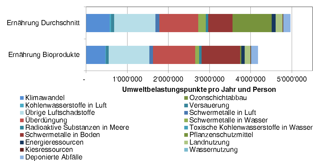 Biovergleich Schadstoffgruppen Höhere Belastung (rot) z.b.