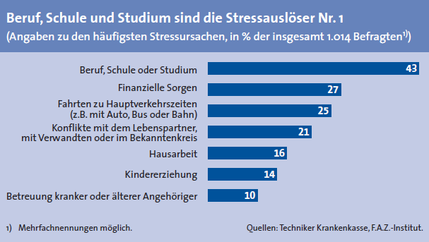 Arbeit und Streßerleben Quelle: F.A.Z.