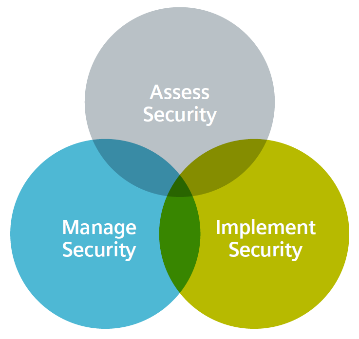 Plant Security Services Breites Service-Portfolio strukturiert entsprechend Risikomanagement Assess Security Evaluierung des Sicherheitsstatus einer Industrieanlage Manage Security