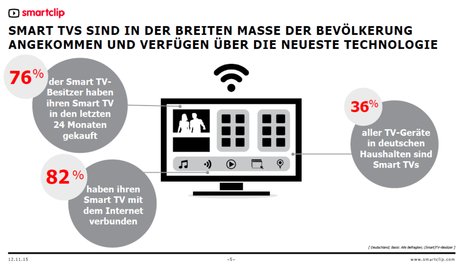 Akzeptanz der Smart TV Nutzer