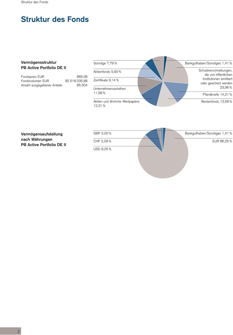 504 Sonstige 7,79 % Aktienfonds 5,60 % Zertifikate 9,14 % Unternehmensanleihen 11,99 % Aktien und ähnliche Wertpapiere 12,31 %