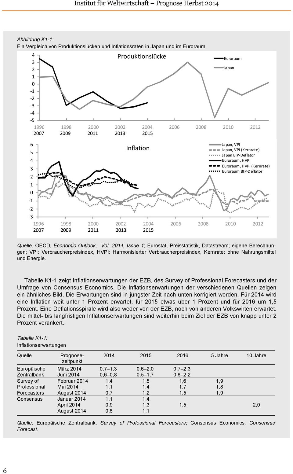 Euroraum BIP-Deflator -3 1996 1998 2000 2002 2004 2006 2008 2010 2012 2007 2009 2011 2013 2015 Quelle: OECD, Economic Outlook, Vol.
