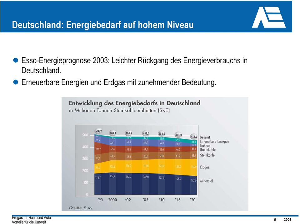 des Energieverbrauchs in Deutschland.