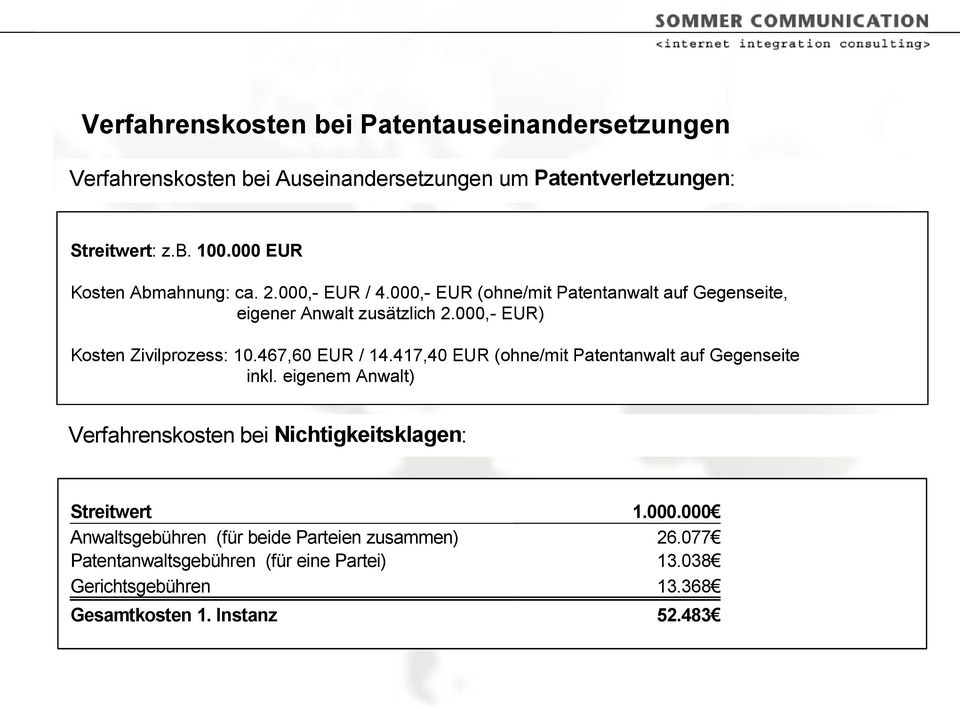 000,- EUR) Kosten Zivilprozess: 10.467,60 EUR / 14.417,40 EUR (ohne/mit Patentanwalt auf Gegenseite inkl.