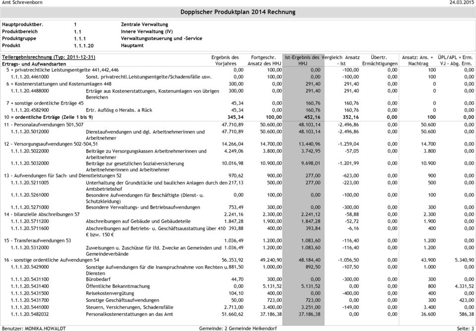 1.1.20.4582900 Ertr. Auflösg o Herabs. a Rück 45,34 160,76 160,76 0 345,34 10 452,16 352,16 100 11 - Personalaufwendungen 501,507 47.710,89 50.60 48.103,14-2.496,86 50.600 1.1.1.20.5012000 Dienstaufwendungen und dgl.