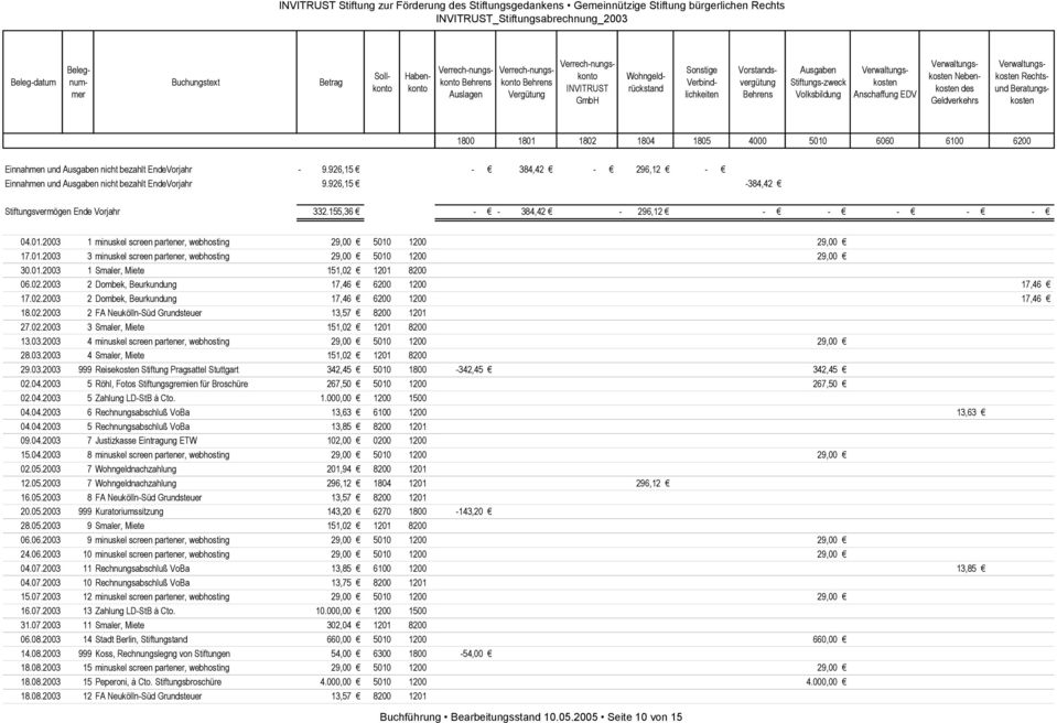 6200 Einnahmen und Ausgaben nicht bezahlt EndeVorjahr - 9.926,15 Einnahmen und Ausgaben nicht bezahlt EndeVorjahr 9.926,15-384,42-296,12 - -384,42 Stiftungsvermögen Ende Vorjahr 332.