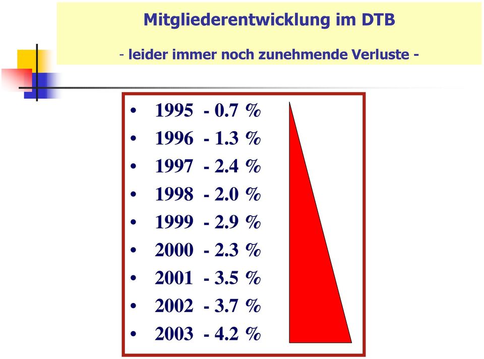 7 % 1996-1.3 % 1997-2.4 % 1998-2.