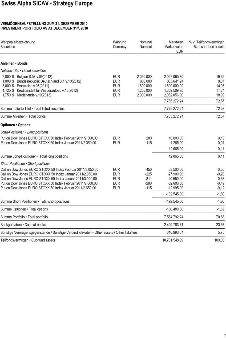 Teilfondsvermögen % of sub-fund assets Anleihen Bonds Notierte Titel Listed securities 2,000 % Belgien S.57 v.09(2012) EUR 2.060.000 2.067.065,80 19,32 1,000 % Bundesrepublik Deutschland S.1 v.