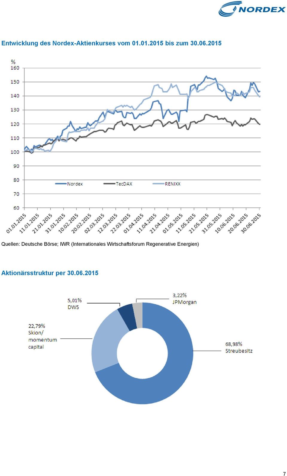 2015 Quellen: Deutsche Börse; IWR